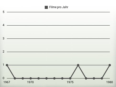 Filme pro Jahr