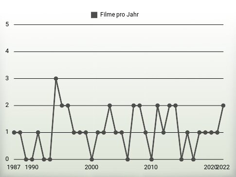 Filme pro Jahr