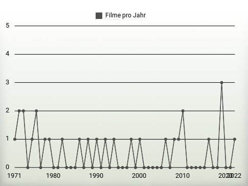 Filme pro Jahr