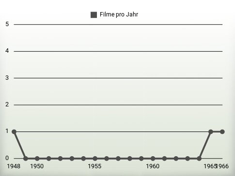 Filme pro Jahr