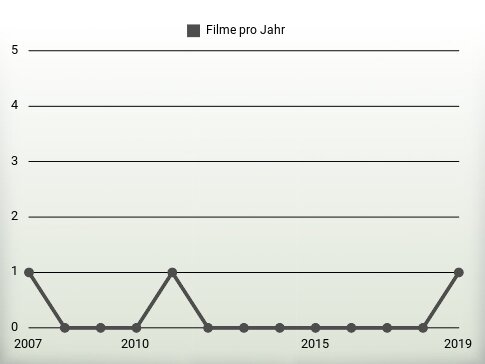 Filme pro Jahr