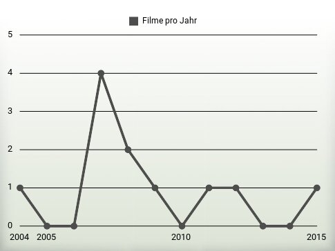 Filme pro Jahr