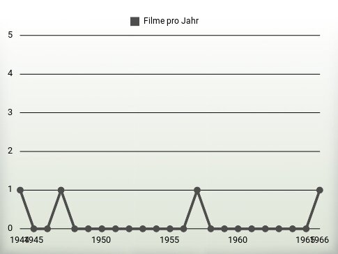 Filme pro Jahr