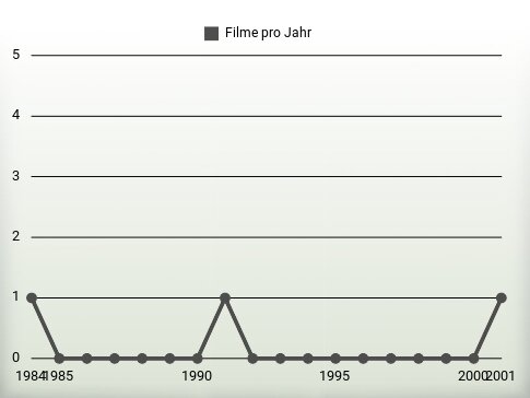 Filme pro Jahr