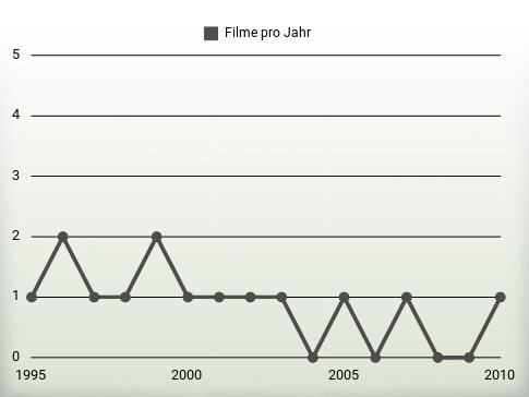 Filme pro Jahr