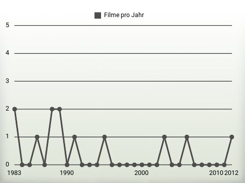Filme pro Jahr