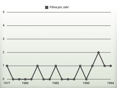 Filme pro Jahr