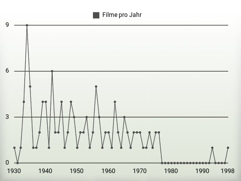 Filme pro Jahr