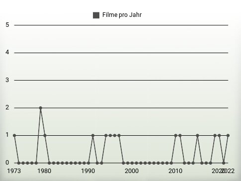 Filme pro Jahr