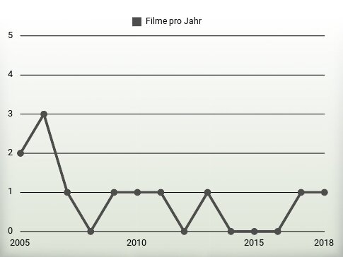 Filme pro Jahr
