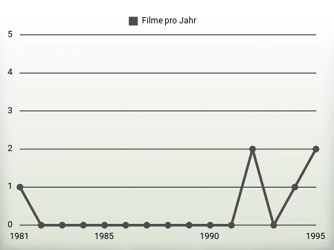 Filme pro Jahr