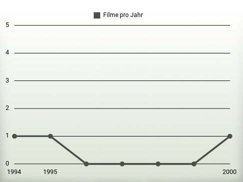 Filme pro Jahr