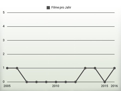 Filme pro Jahr