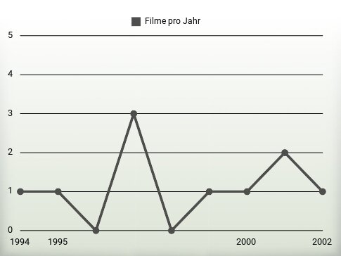 Filme pro Jahr