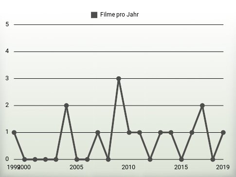 Filme pro Jahr