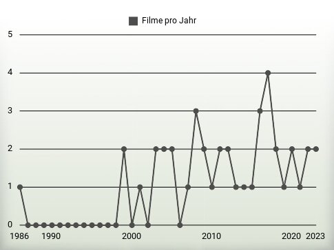 Filme pro Jahr