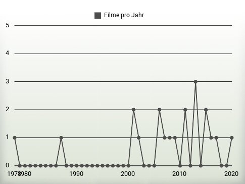 Filme pro Jahr