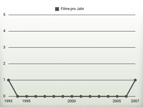 Filme pro Jahr