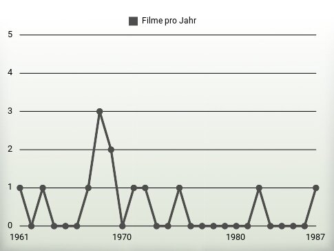 Filme pro Jahr