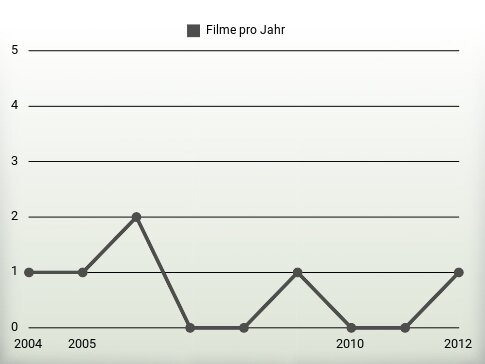 Filme pro Jahr