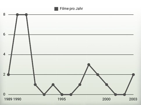 Filme pro Jahr