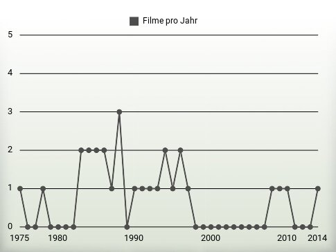 Filme pro Jahr