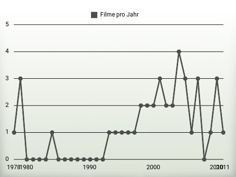 Filme pro Jahr