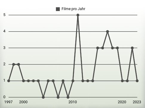 Filme pro Jahr