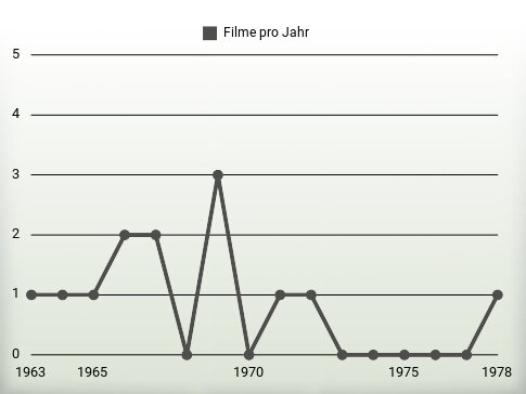 Filme pro Jahr