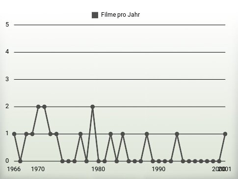 Filme pro Jahr