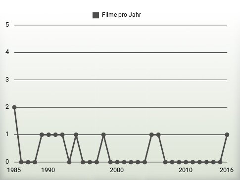 Filme pro Jahr