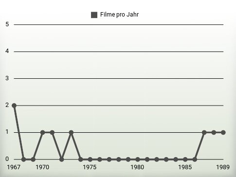 Filme pro Jahr