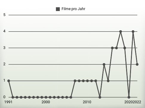 Filme pro Jahr