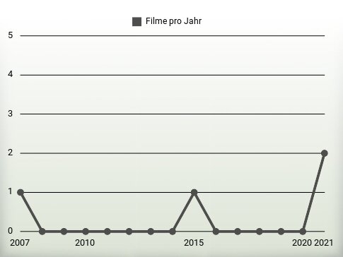 Filme pro Jahr