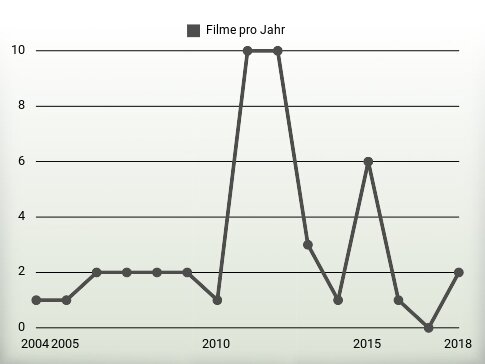 Filme pro Jahr