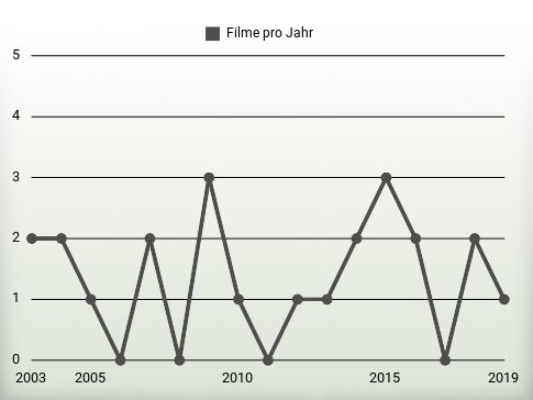 Filme pro Jahr