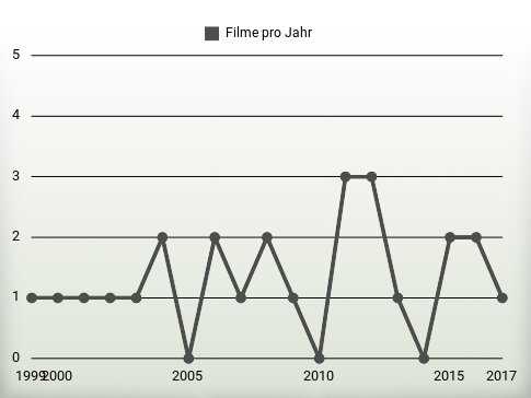 Filme pro Jahr