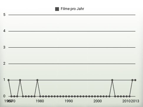 Filme pro Jahr