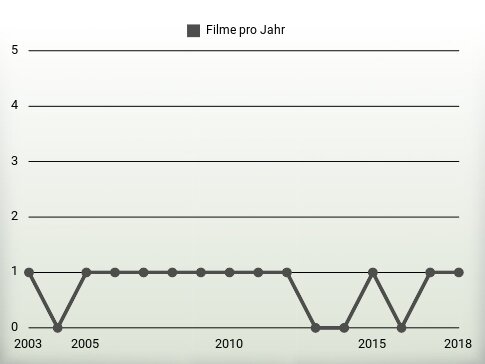 Filme pro Jahr