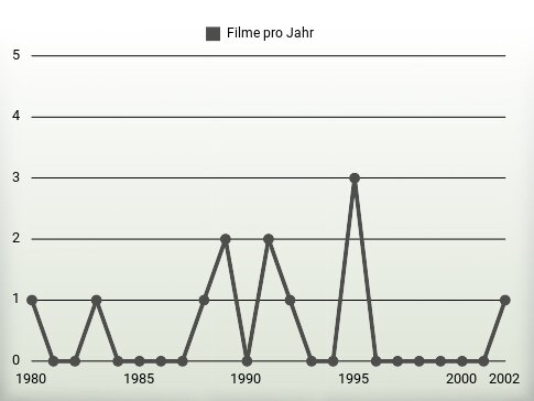 Filme pro Jahr