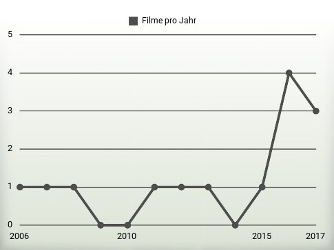 Filme pro Jahr