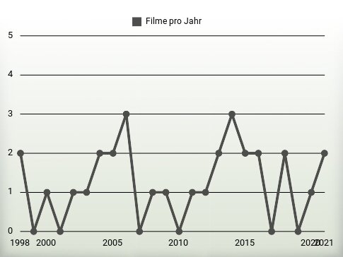 Filme pro Jahr