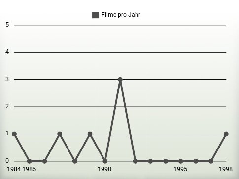 Filme pro Jahr