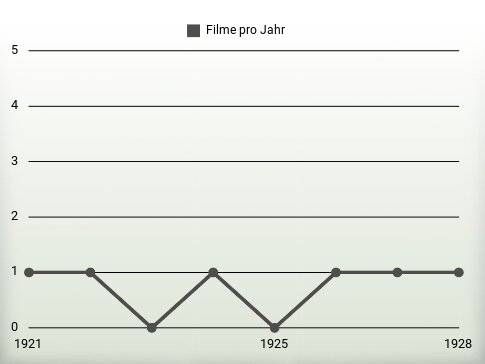 Filme pro Jahr