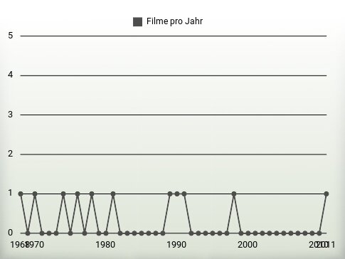 Filme pro Jahr