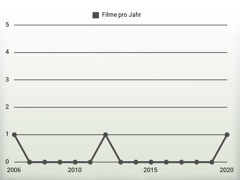 Filme pro Jahr