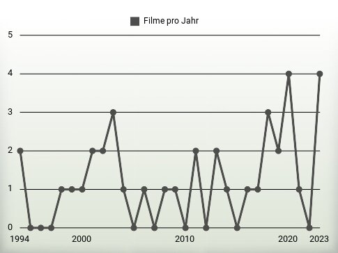 Filme pro Jahr