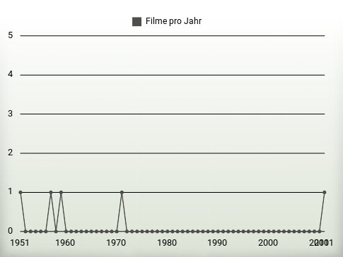 Filme pro Jahr