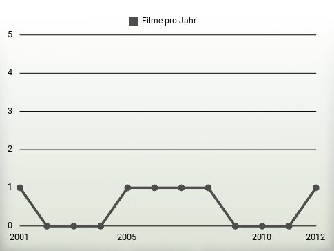 Filme pro Jahr