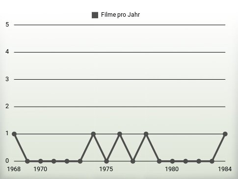 Filme pro Jahr